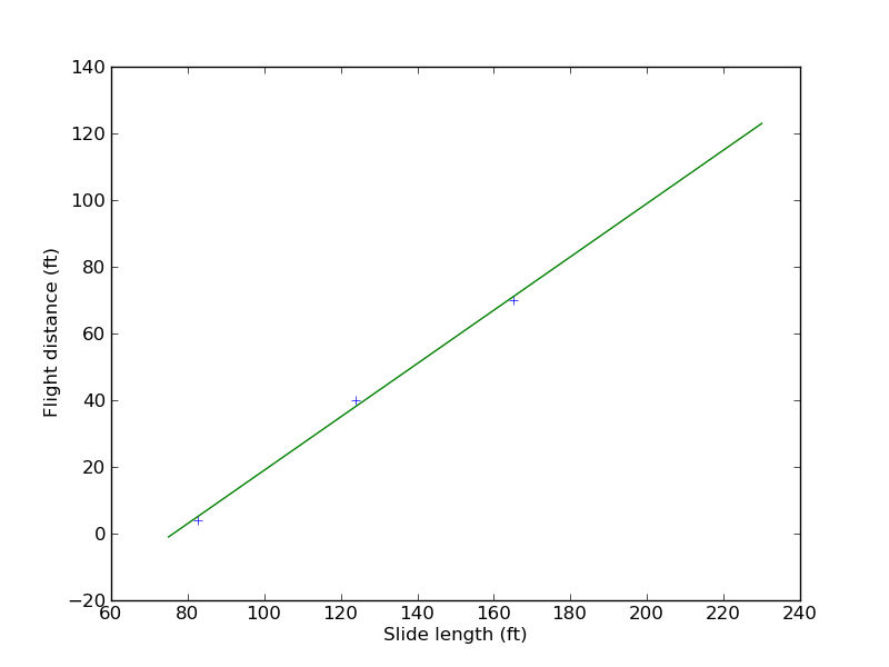 Graph of flight distance vs. slide length